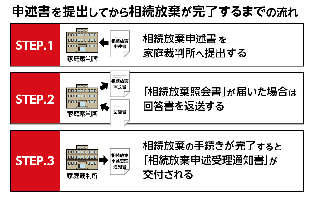 　【相続放棄に関するご相談】申述書作成のサポートをご依頼いただきました。